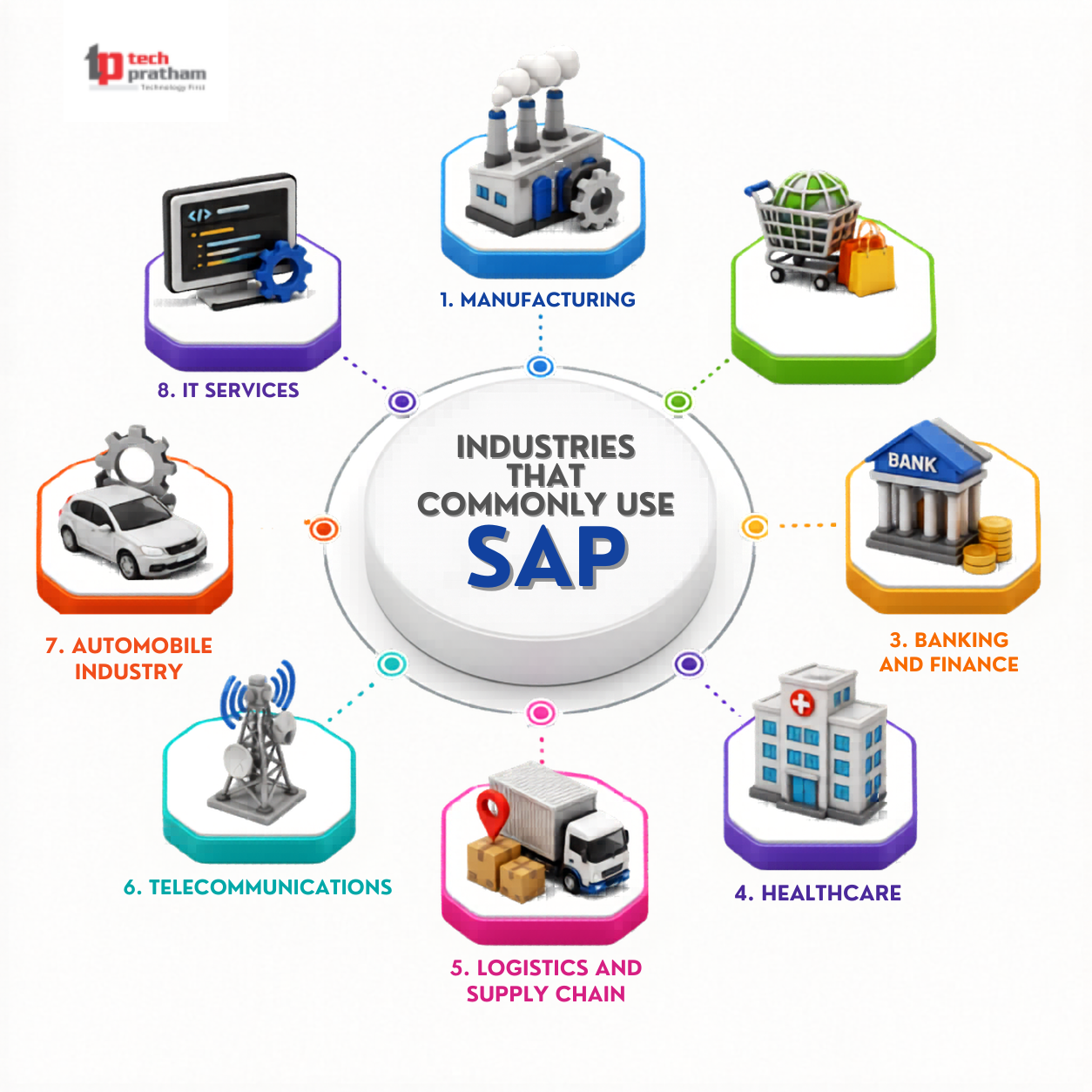 Industries That Commonly Use SAP